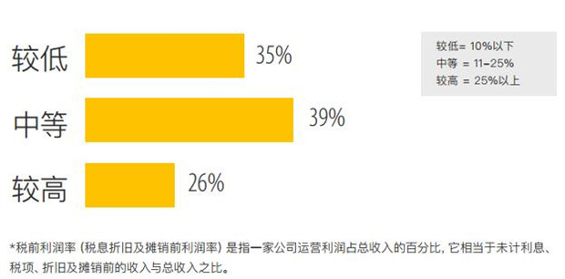 跨境電商賣家利潤下滑，出路在何方？堪憂